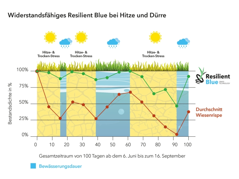 Grafiek_hitte&droogte_DE