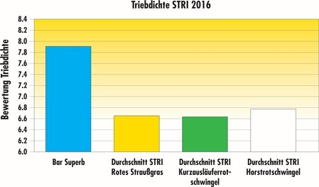 STRI2016_BarSuperb_ShootDensity_DE.jpg