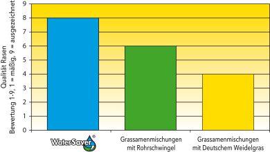 GRAPH_Turf_DE_WaterSaver-drought-heat