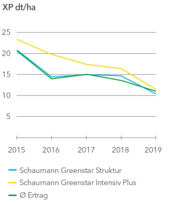 XP_dt-ha_lijngrafiek_2015-2019.jpg