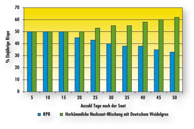 GRAPH-RPR-less-poa-annua-DE (1).jpg