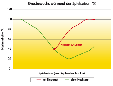 SOS_Graph_Grasbewuchs_wahrend_spielsaison.png