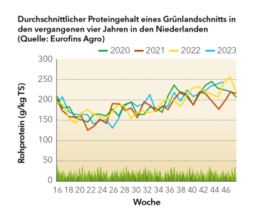 Proteingehalt eines Grünlandschnitts