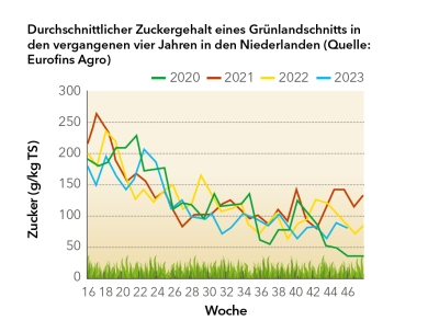 Zuckergehalt eines Grünlandschitts